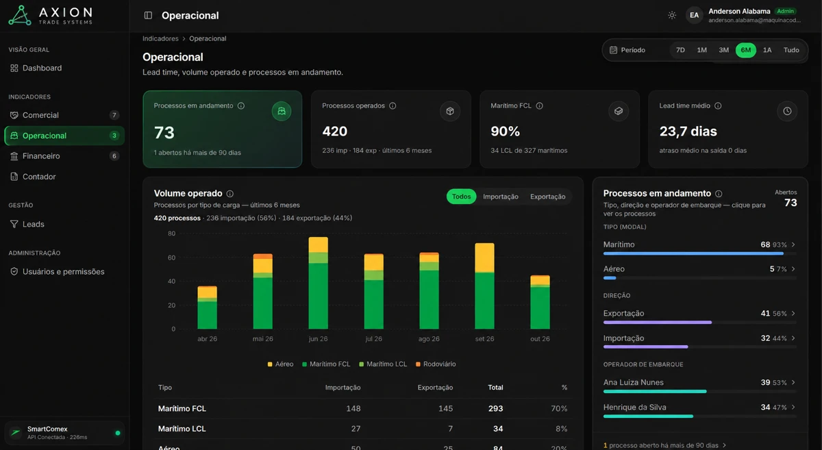 Dashboard de inteligência operacional com volumes e processos em andamento